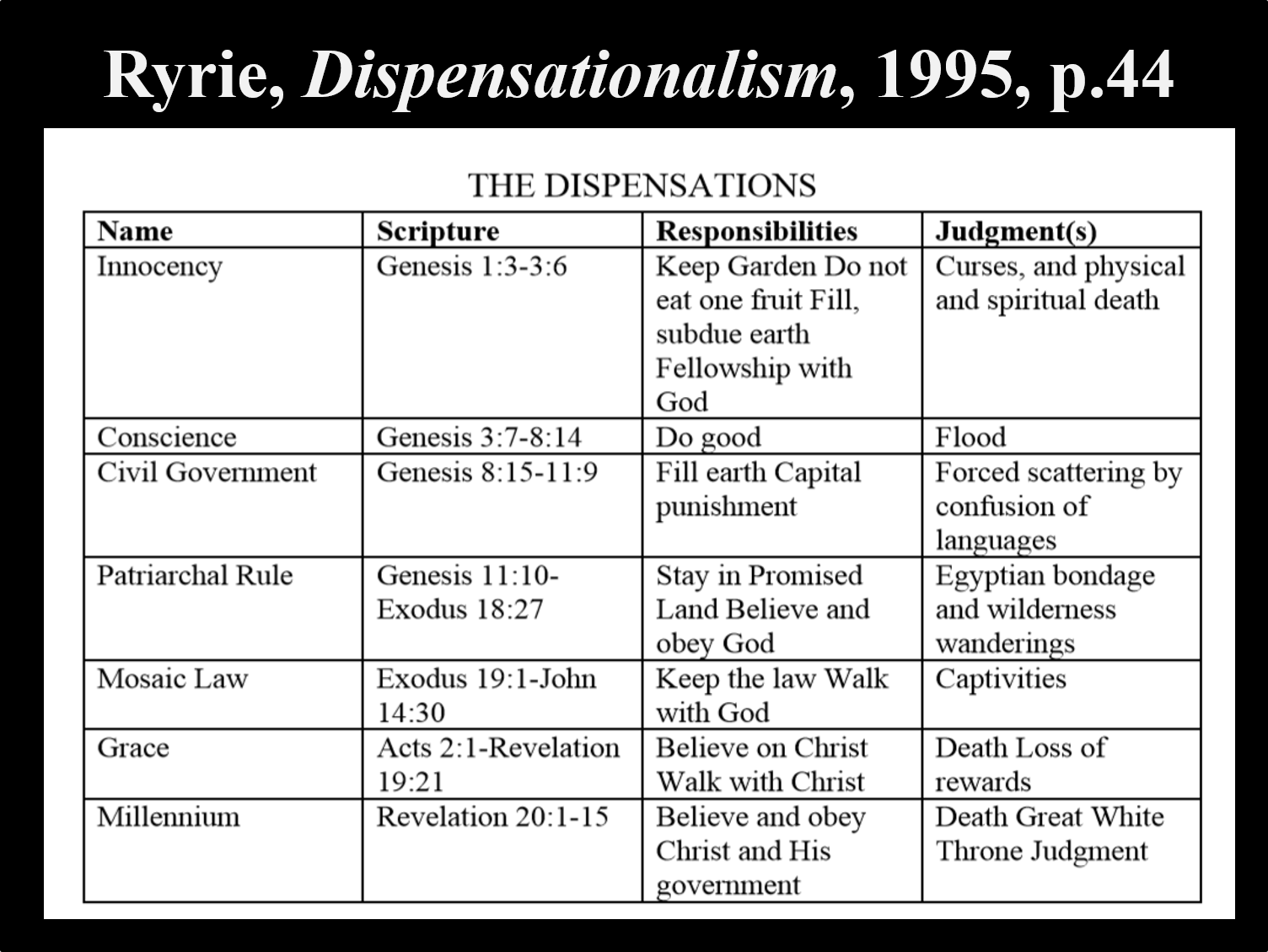 Covenant Vs Dispensationalism Chart